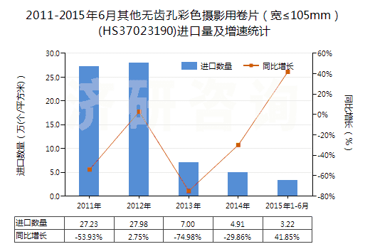 2011-2015年6月其他無齒孔彩色攝影用卷片(寬≤105mm)(HS37023190)進口量及增速統(tǒng)計 2011-2015年6月其他無齒孔彩色攝影用卷片(寬≤105mm)(HS37023190)進口量及增速統(tǒng)計